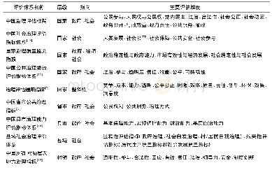 《表1 部分中国治理评价指标体系所属分类》