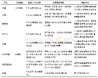 《表1 世界主要油气生产国油气开采财政制度比较》