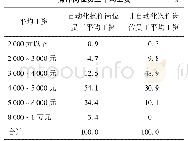 《表5 自动化操作岗位员工与非自动化操作岗位员工平均工资》