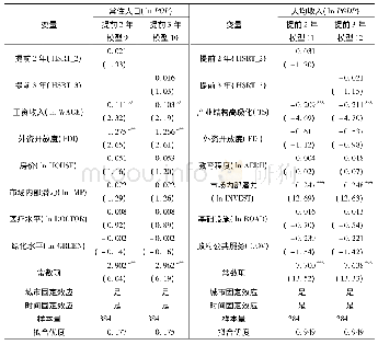 《表5 高铁开通影响收缩型城市转型发展的安慰剂检验结果》