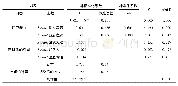 《表8 社会智库研究能力的逐步回归分析结果》