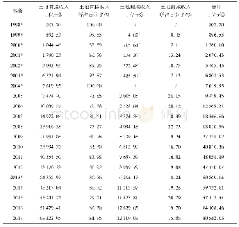 表1 1998—2017年我国土地财政情况