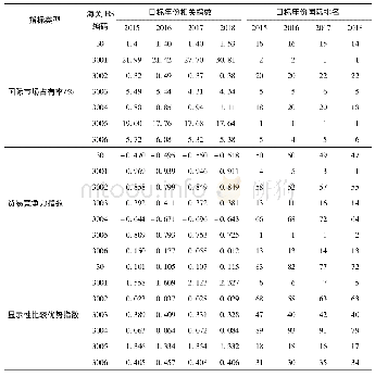 表5 中国医药细分产品国际竞争力指数及排名