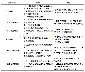 表1 融资方式对于企业创新活动影响总结