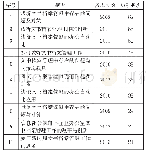 《表3 2007-2017文书档案管理论文被引用频次分布》