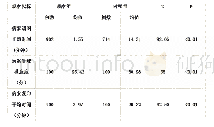 《表2 归档病案的其他观察指标对比》