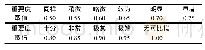 《表2 相邻依赖相对重要性模糊标度取值》