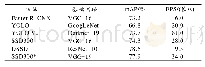 《表3 PASCAL VOC检测结果对比》