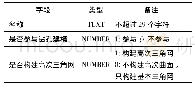 《表4 不整合面摘要：基于三维地质建模的北京市平原区沉降分析》