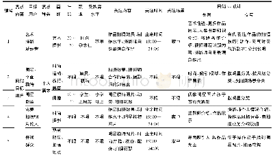《表1 亿凡映画 (北京) 文化传媒有限公司网站UI设计需求分析表》