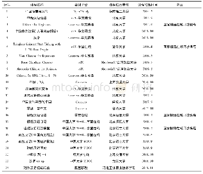 《表1 2014-2018年对外汉语教学慕课情况》