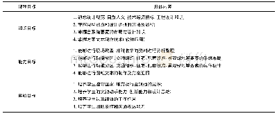 表1“居住区规划设计”课程目标分解