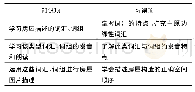 《表1“Lifestyle”中语法知识与篇章知识的习得》