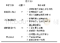 表2 学生学习效果评价指标