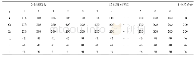 表2 10位YCb Cr转换成8位RGB的编码规则的示例表