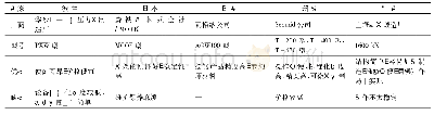 表1 5个国家制造摆辗机的特点