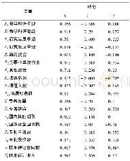 《表4 成分矩阵：基于知识创新指标群的中国高校分类评价研究》