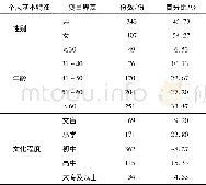 《表3 样本特征描述：农村人居环境系统优化路径研究——基于结构方程模型的实证分析》