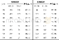 《表6 阈值p与订单预测结果之间的关系》