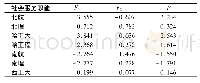 《表7 工信部院校社会服务职能得分》