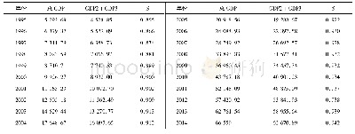 《表2 京津冀产业结构高级化度量指标 (S值) 数值 (1)》