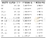 表1 各变量序列平稳性检验结果