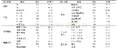 《表1 人口统计特征描述性统计》