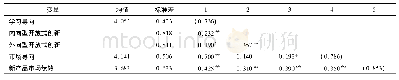 《表3 描述统计和相关系数矩阵》