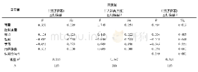 《表3 企业家叙事的内容准备与资源获取:认知合法性中介效应的回归检验》