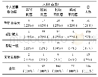 表5 个人发展与外派意愿的交叉分析