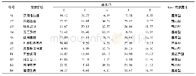 《表4 Kano模型指标属性结果汇总》