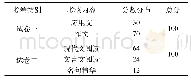 《表1 马来西亚教育文凭 (SPM) 考试的考核内容与分数分布》