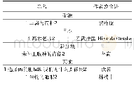 《表6 2018版《IGSCE华语第一语言》教材选文情况》