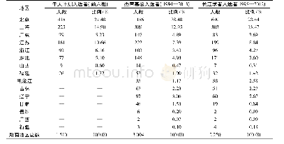 《表2 三项计划入选者地区分布情况》