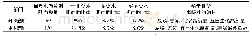 表2 环保部门和水利部门长江流域省界水质监测结果比较