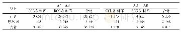 《表1 对象词在CCL和BCC语料库中“A不AB”和“AB不AB”两种格式的使用频次》