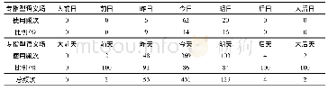 《表7《雍正剑侠图》专指型语义场中的“日”和“天”》