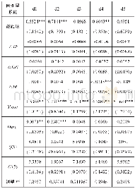 《表5 各个变量对不同分解尺度下联动效应回归结果》