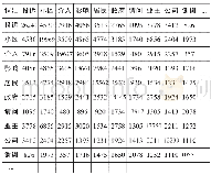 《表2 初始共词矩阵 (部分)》