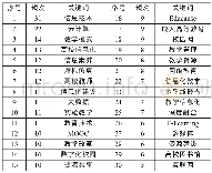 《表4 关键词词频排序：基于Citespace的国内高等教育信息化研究现状及趋势分析》