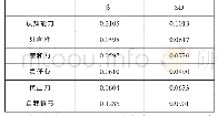 《表2 心理测评要素β权重内的统计判断》