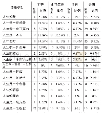 《表3 按专业分类最符合学生理解的人生隐喻》