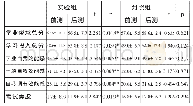 表2 干预前后实验组、对照组组内各项指标前后测得分比较（±s)