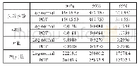 表2 对数正态分布和POT模型的预测效果