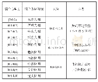 表2 耦合协调度划分标准