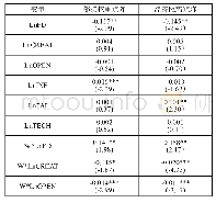 《表5 空间杜宾模型实证输出结果》