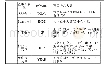 表1 变量定义表：“羊毛出在羊身上”员工持股计划会提高全要素生产率吗