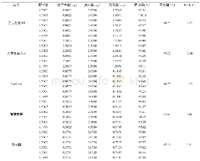 《表4 三七皂苷R1、人参皂苷Rb1、Coelonin、薯蓣皂苷、茯苓酸的平均加样回收率 (n=6) Tab.4 Sample recovery results of panax notoginsen