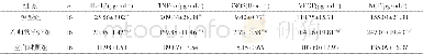 《表2 各组大鼠血清IL-1β、TNF-α、i NOS、VEGF及NGF的含量比较 (±s) Tab.2 Comparison of IL-1β, TNF-α, i NOS, VEGF and NGF