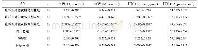 《表2 各组大鼠血清及肝脏脂代谢指标比较 (±s) Tab.2 Comparison of index of lipid metabolism in blood and hepatic in each